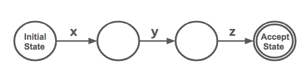 a simple finite state machine