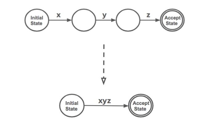 compression of a finite state machine into a regular expression