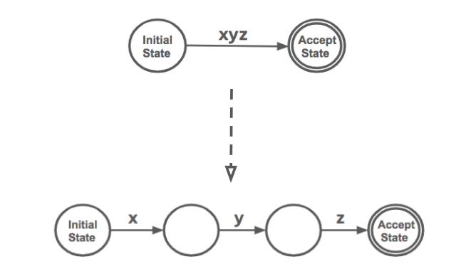 expansion of a regular expression into a finite state machine